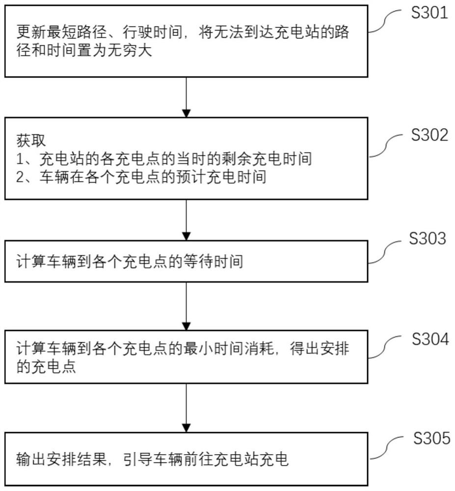 A charging scheduling method and cloud management server for unmanned vehicle groups