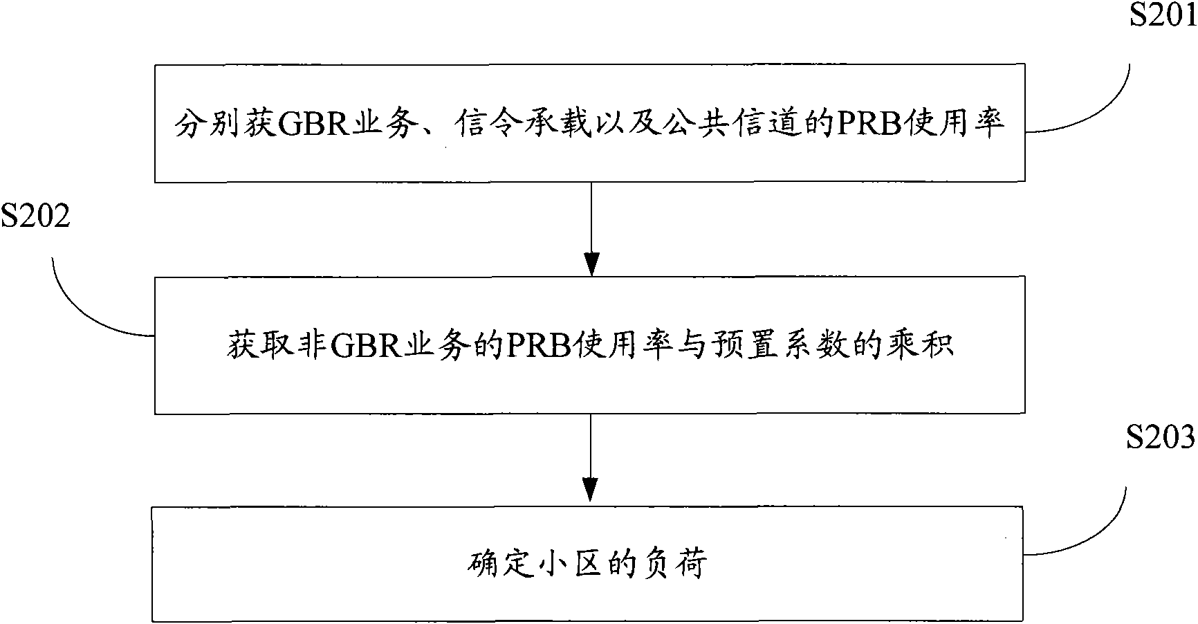 Cell load equalization method, and cell load evaluation method and device