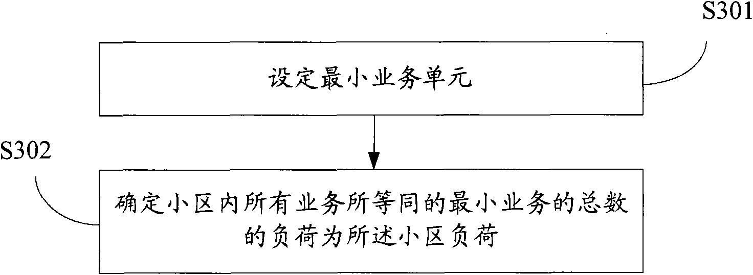 Cell load equalization method, and cell load evaluation method and device