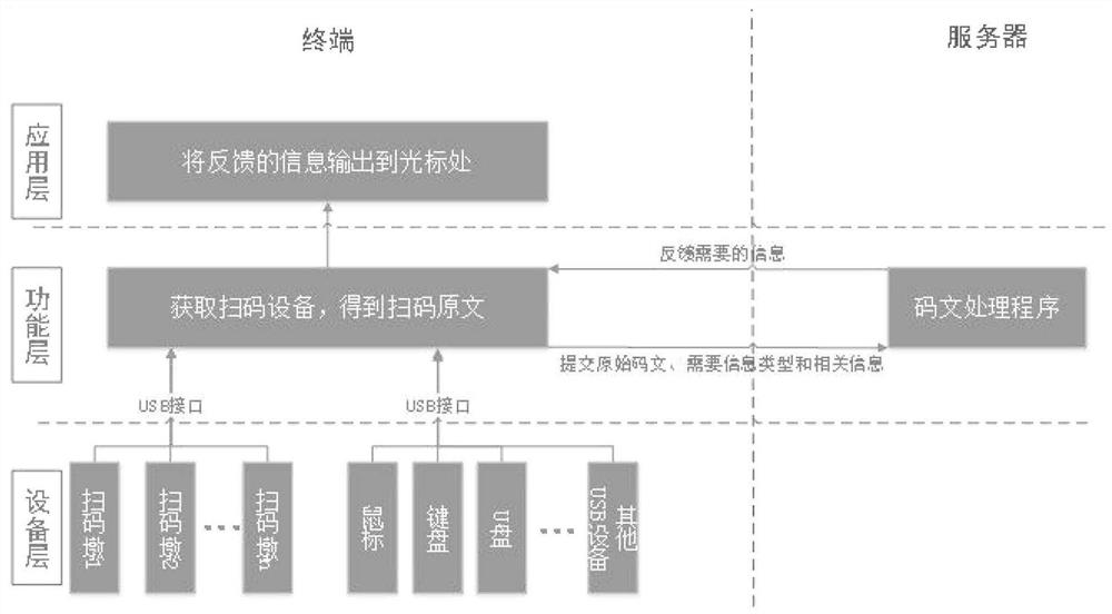 Multi-two-dimensional code reading device confirmation and code value processing method