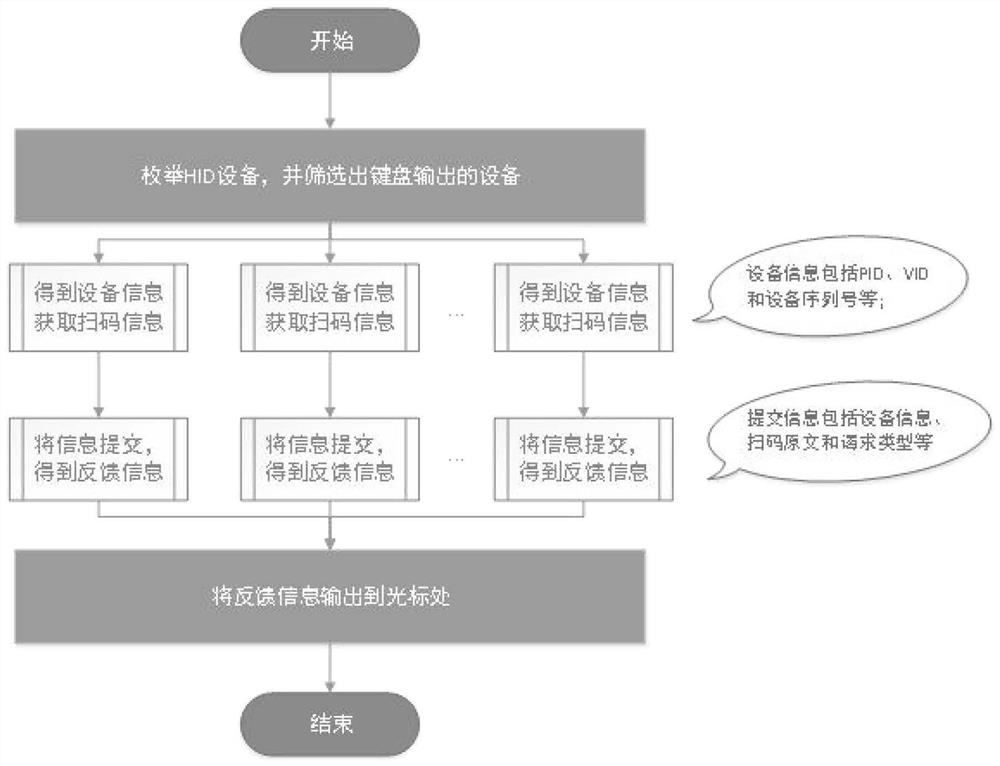 Multi-two-dimensional code reading device confirmation and code value processing method