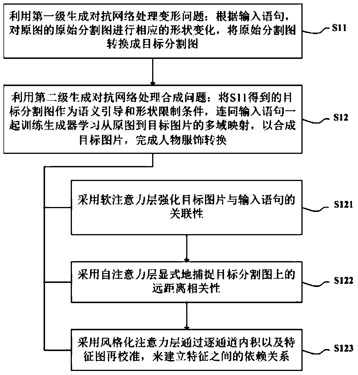 Figure clothing conversion method and system