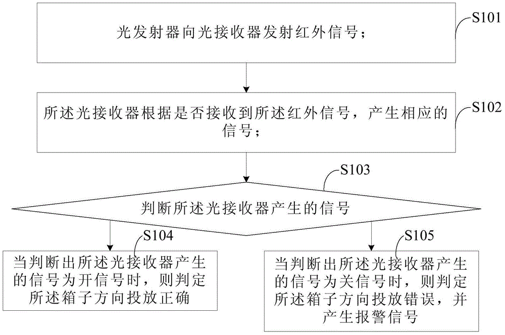 A method and system for identifying the direction of a box