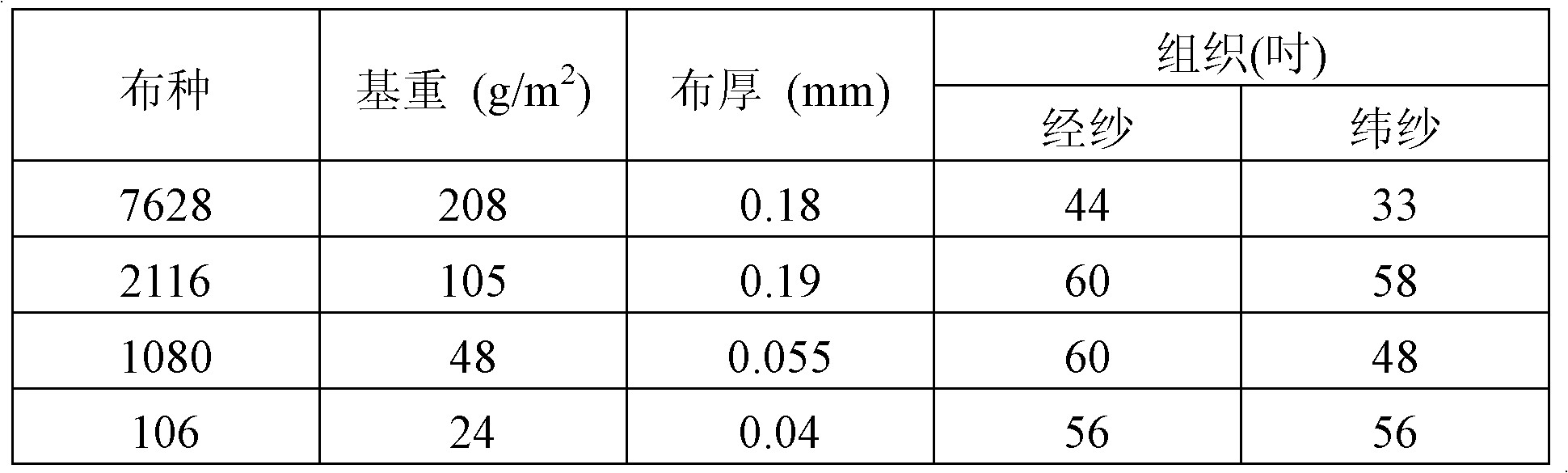 High-frequency copper foil substrate and composite material used thereby