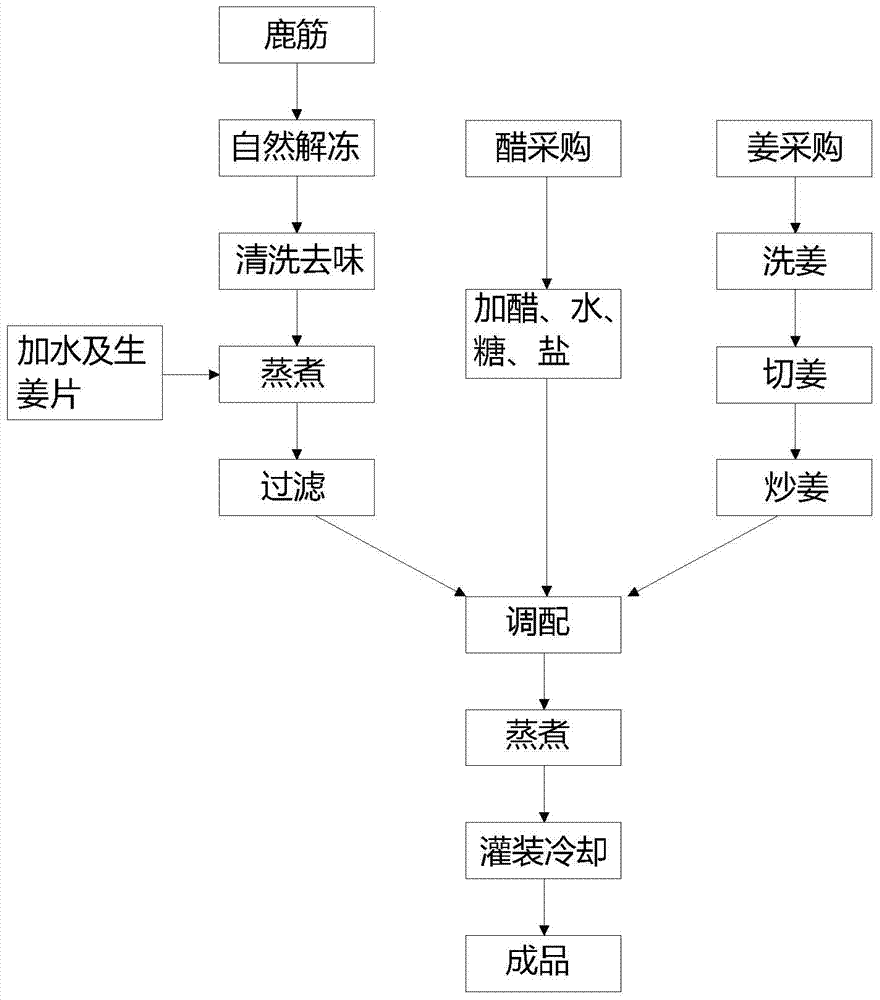 A kind of preparation method of deer tendon ginger vinegar