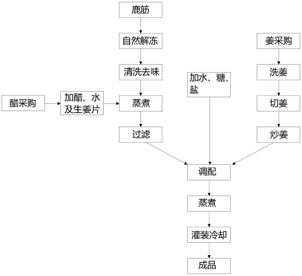 A kind of preparation method of deer tendon ginger vinegar