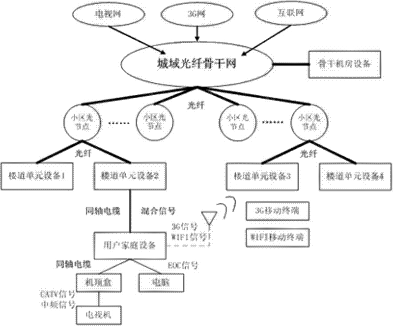 TV, Broadband and Telephone Transmission System Based on CATV HFC Network