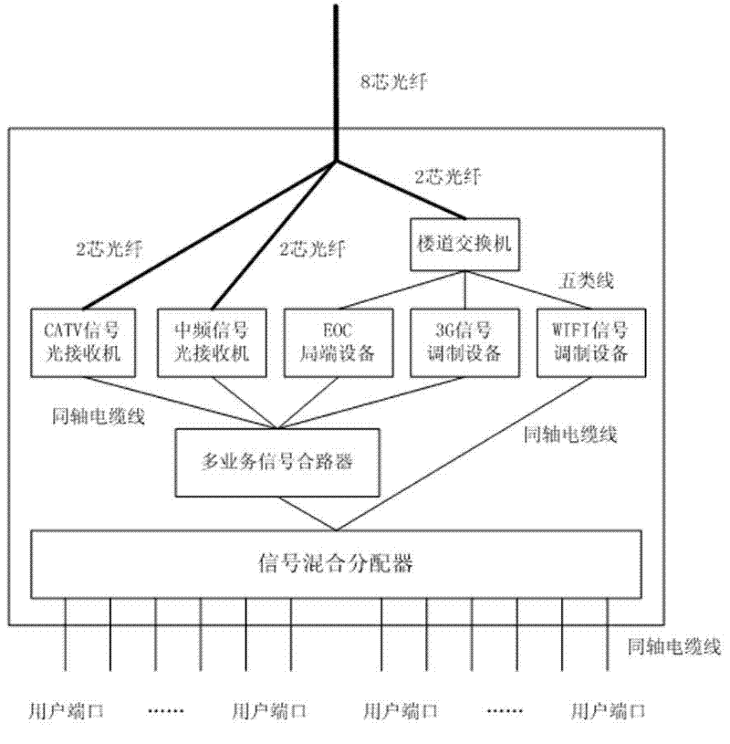 TV, Broadband and Telephone Transmission System Based on CATV HFC Network