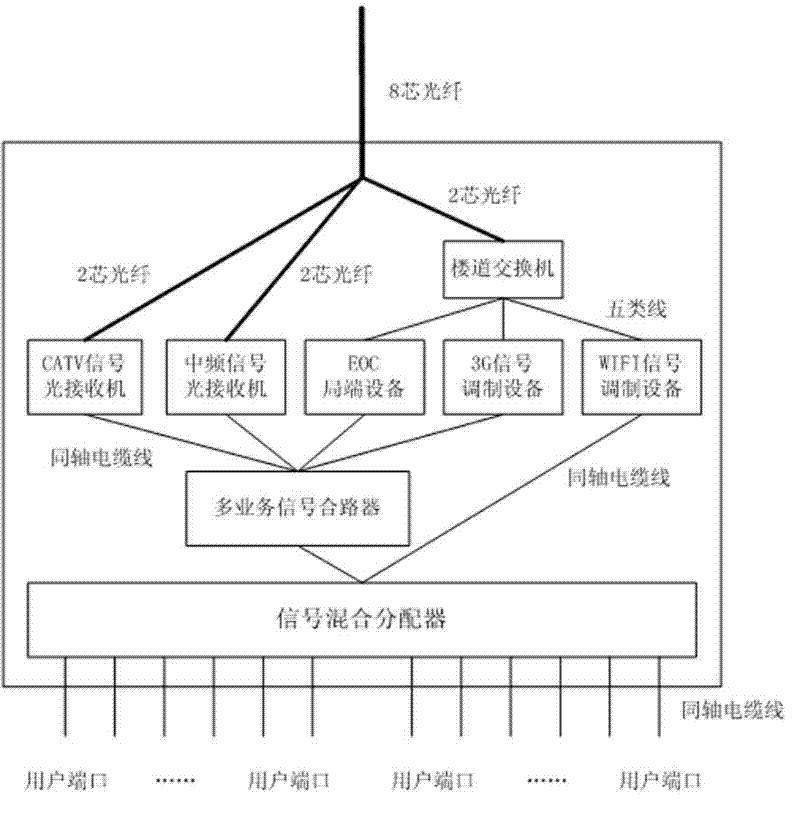 TV, Broadband and Telephone Transmission System Based on CATV HFC Network