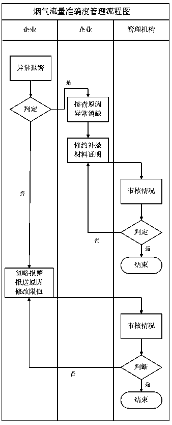 Method for improving accuracy of automatic monitoring of flue gas emission