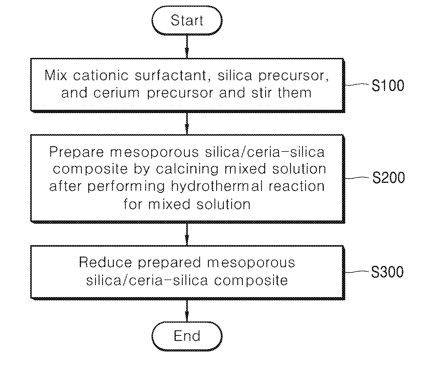 Mesoporous silica/ceria-silica composite and method for preparing same