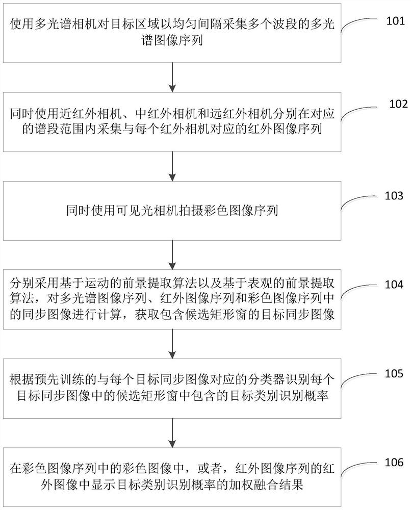 Target recognition method and device based on visible light and infrared multispectral image sequence