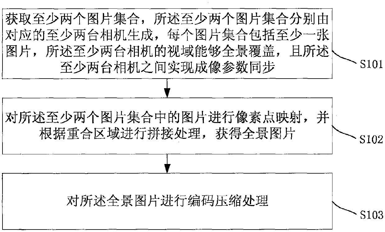 Method, device, and system for processing panoramic photography