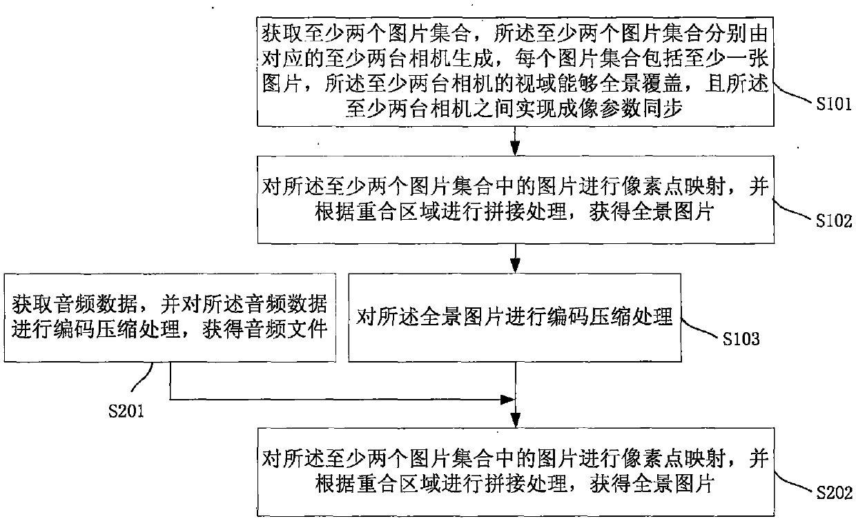 Method, device, and system for processing panoramic photography