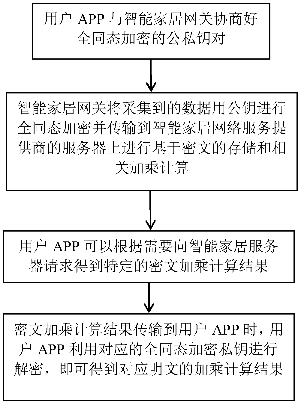 Smart home data privacy protection method based on fully homomorphic encryption