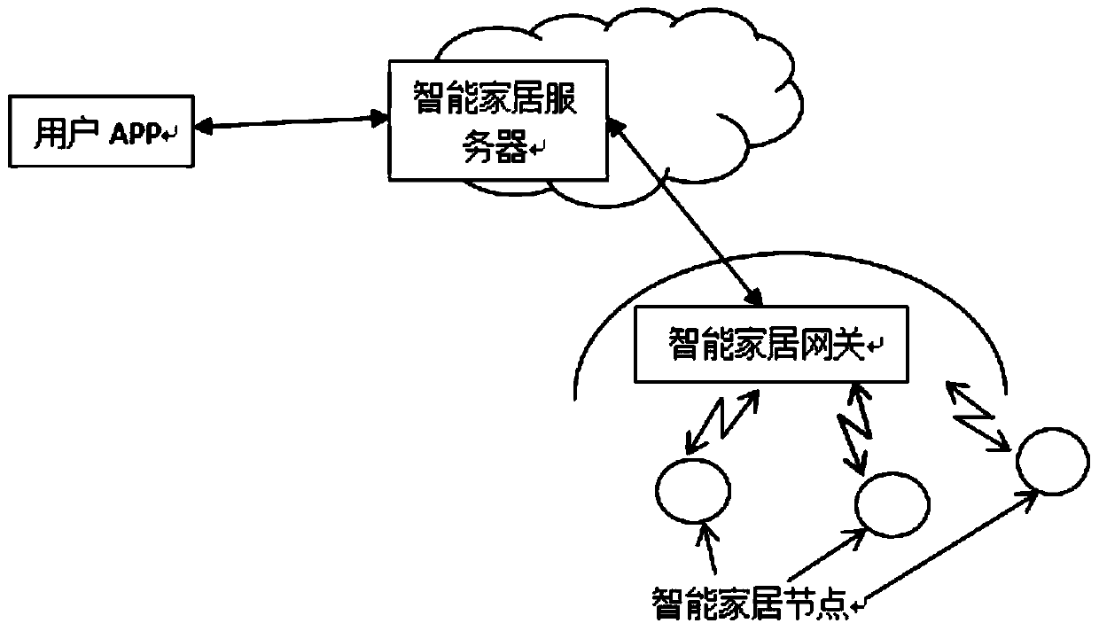 Smart home data privacy protection method based on fully homomorphic encryption