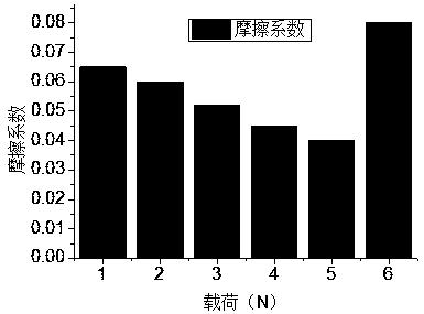 Carbon structure film and graphene additive solid-liquid composite anti-friction and anti-abrasion method