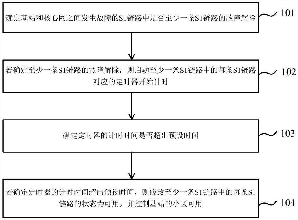 Base station maintenance method and base station maintenance device