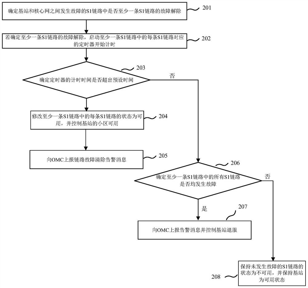 Base station maintenance method and base station maintenance device