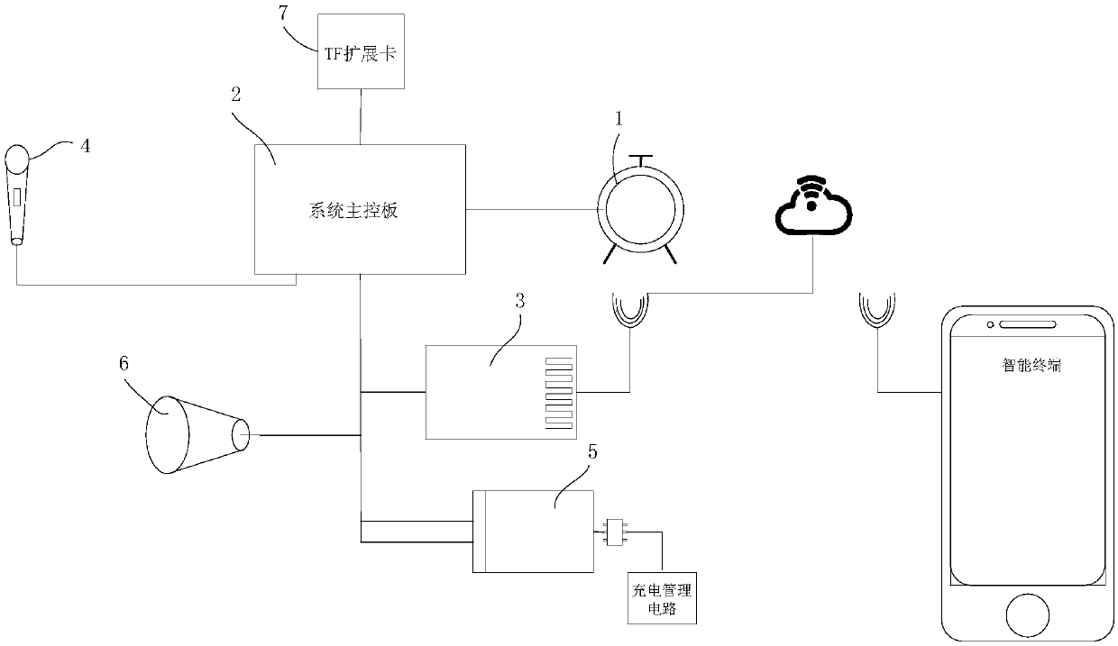 Smart alarm clock based on public traffic and real-time road network information at the same time