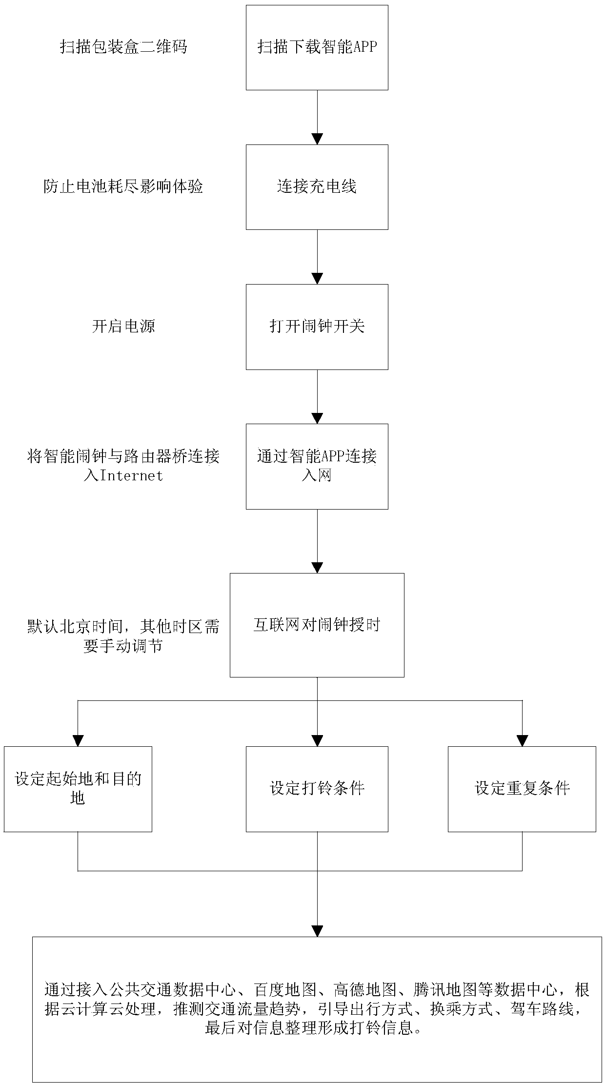 Smart alarm clock based on public traffic and real-time road network information at the same time