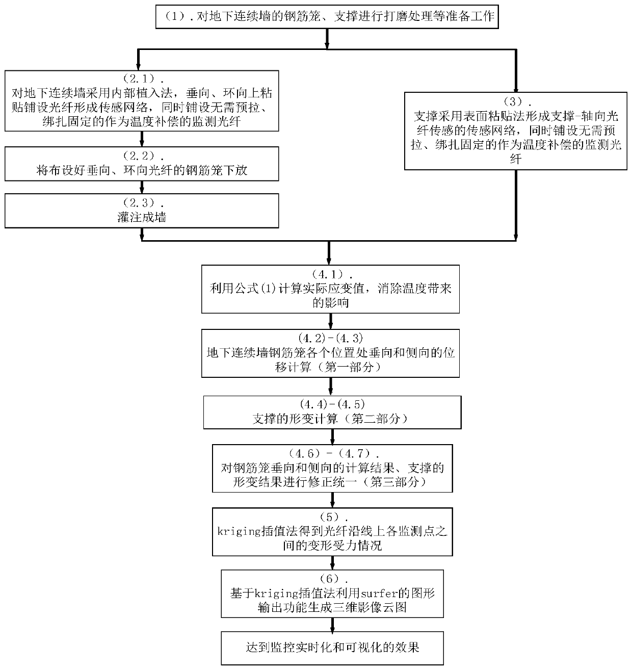 Implementation method of three-dimensional monitoring network for foundation pit engineering based on distributed optical fiber sensors