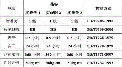 Waterborne rust conversion varnish and preparation method