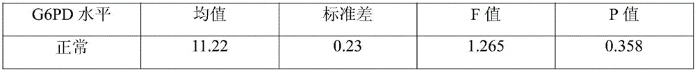 Lyophilized whole blood controls for G6PD (glucose-6-phosphate dehydrogenase) and preparation method of lyophilized whole blood controls