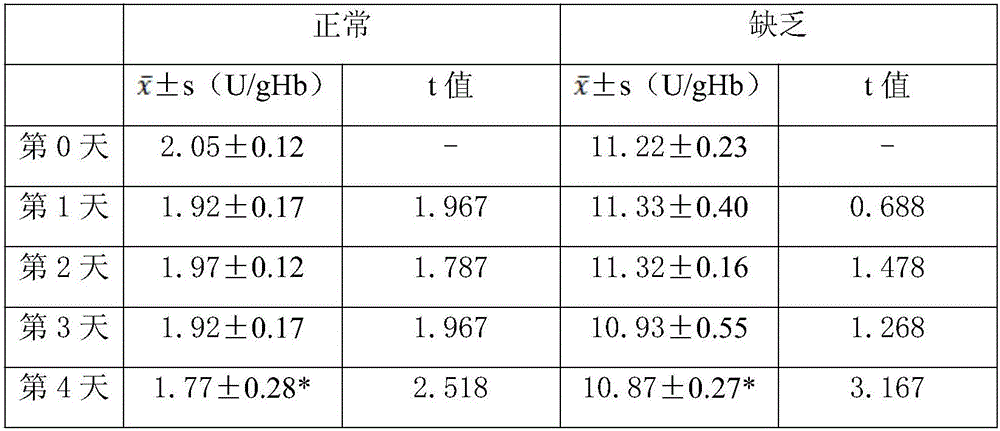 Lyophilized whole blood controls for G6PD (glucose-6-phosphate dehydrogenase) and preparation method of lyophilized whole blood controls