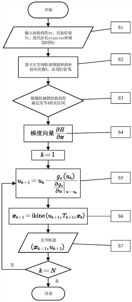 A limit optimization method for a seven-degree-of-freedom manipulator based on position-level inverse kinematics