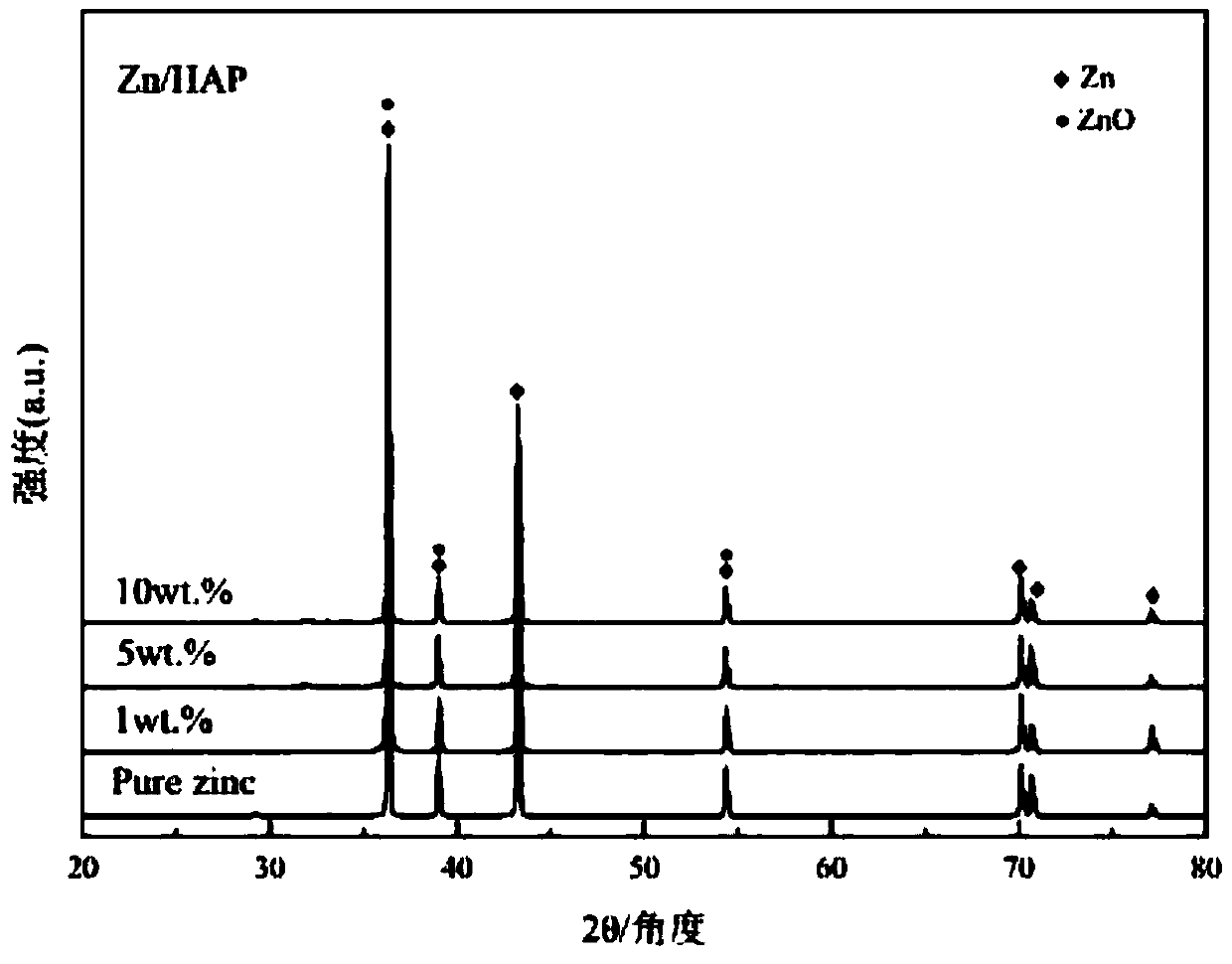 A kind of zn-hap series zinc alloy and its preparation method and application