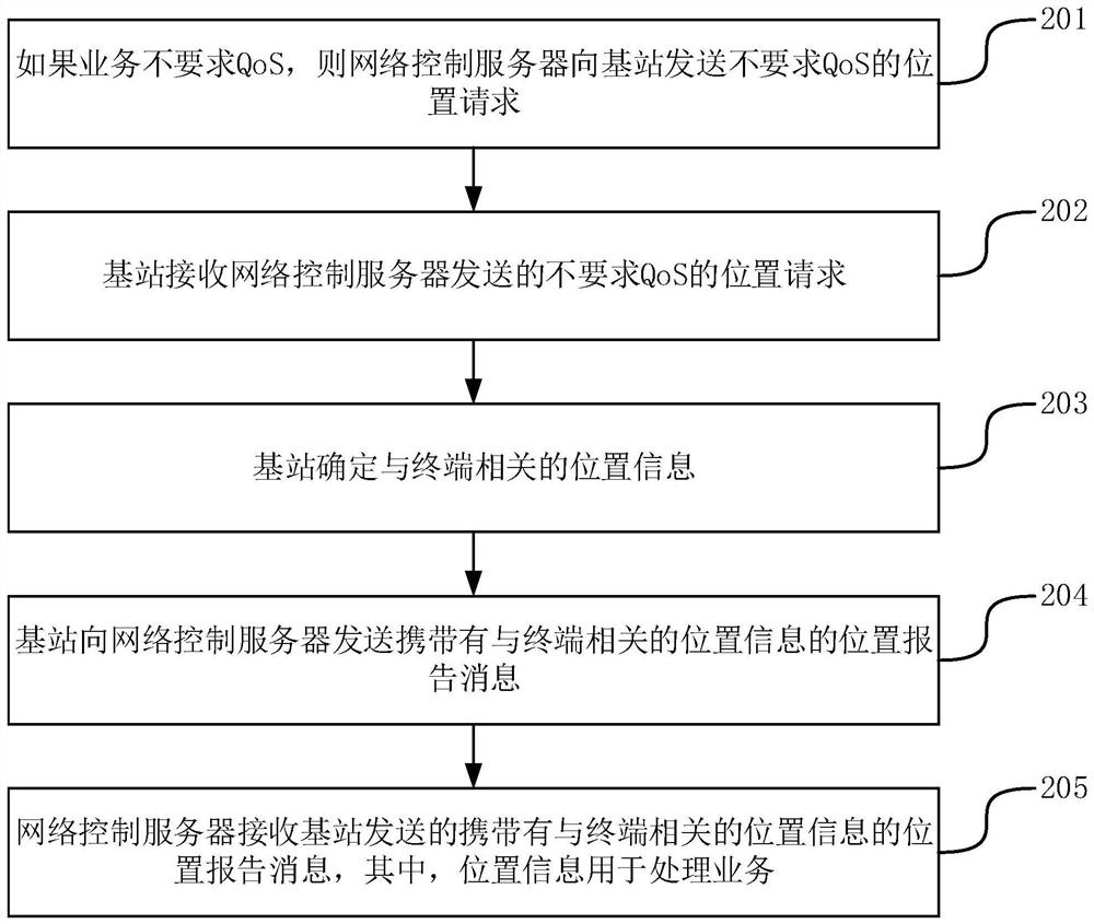 Method, device and system for determining location information