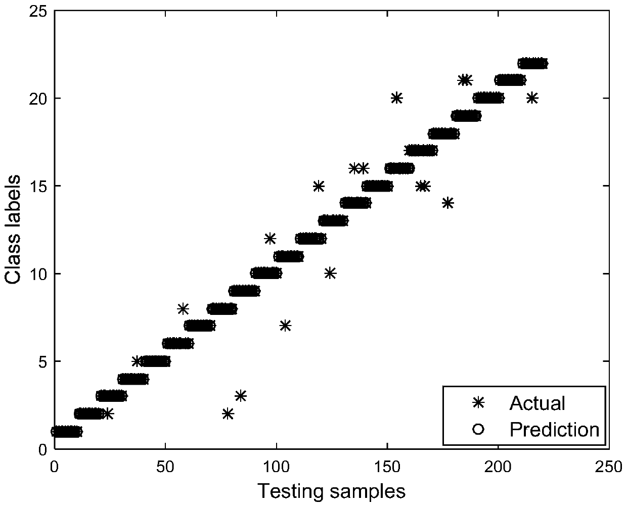 Improved Adaboost-SVM model generation method suitable for wind power converter fault diagnosis