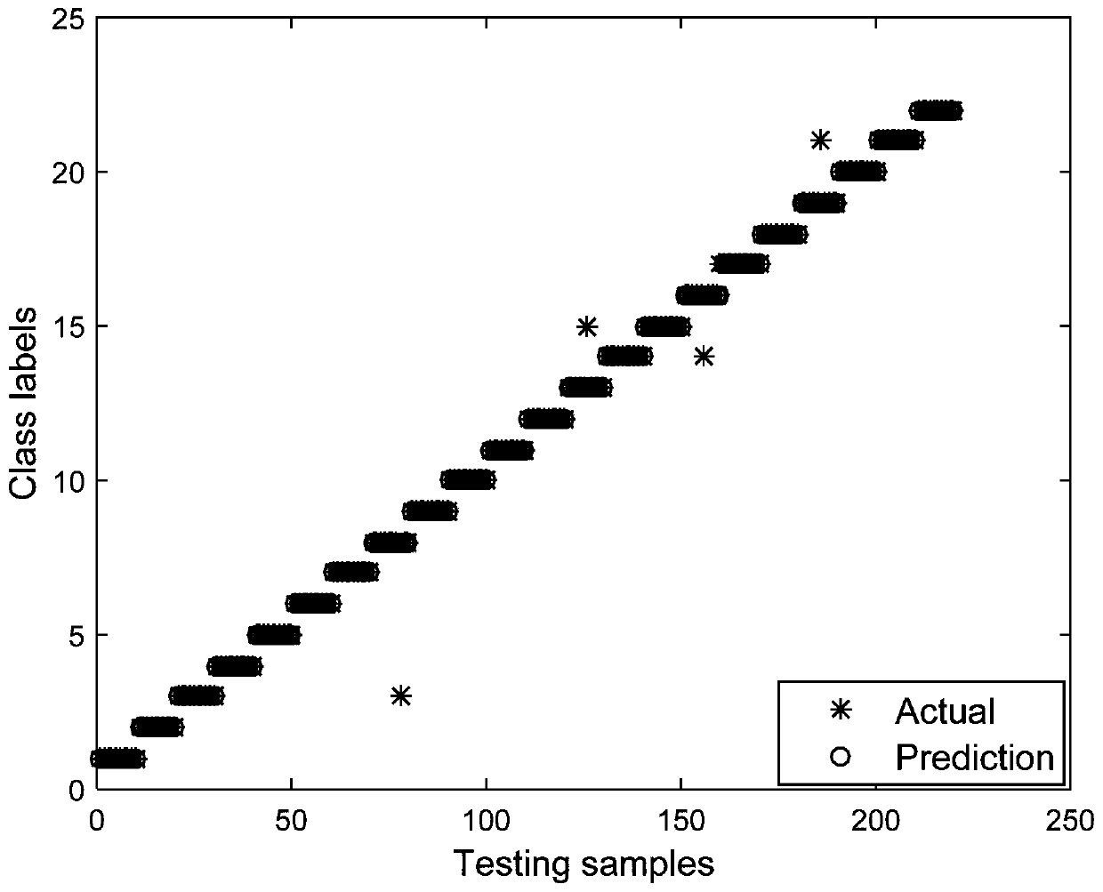 Improved Adaboost-SVM model generation method suitable for wind power converter fault diagnosis