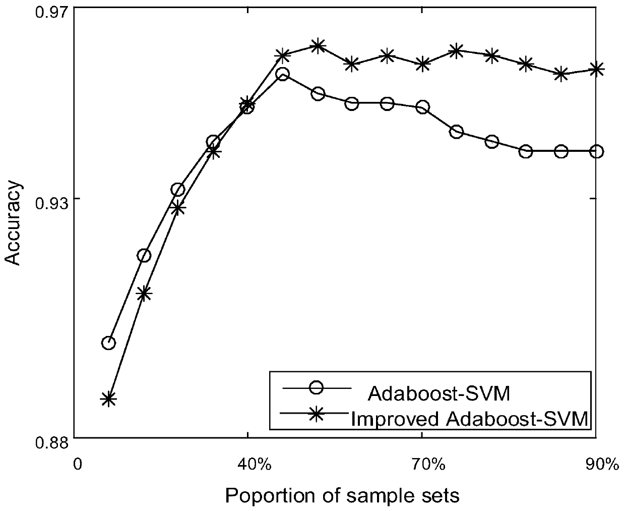 Improved Adaboost-SVM model generation method suitable for wind power converter fault diagnosis