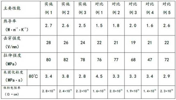 A highly filled ultrahigh thermal conductivity epoxy resin material and its preparation method