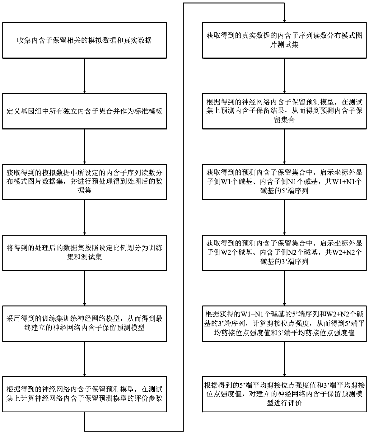 Intron retention prediction model establishing method and prediction method thereof