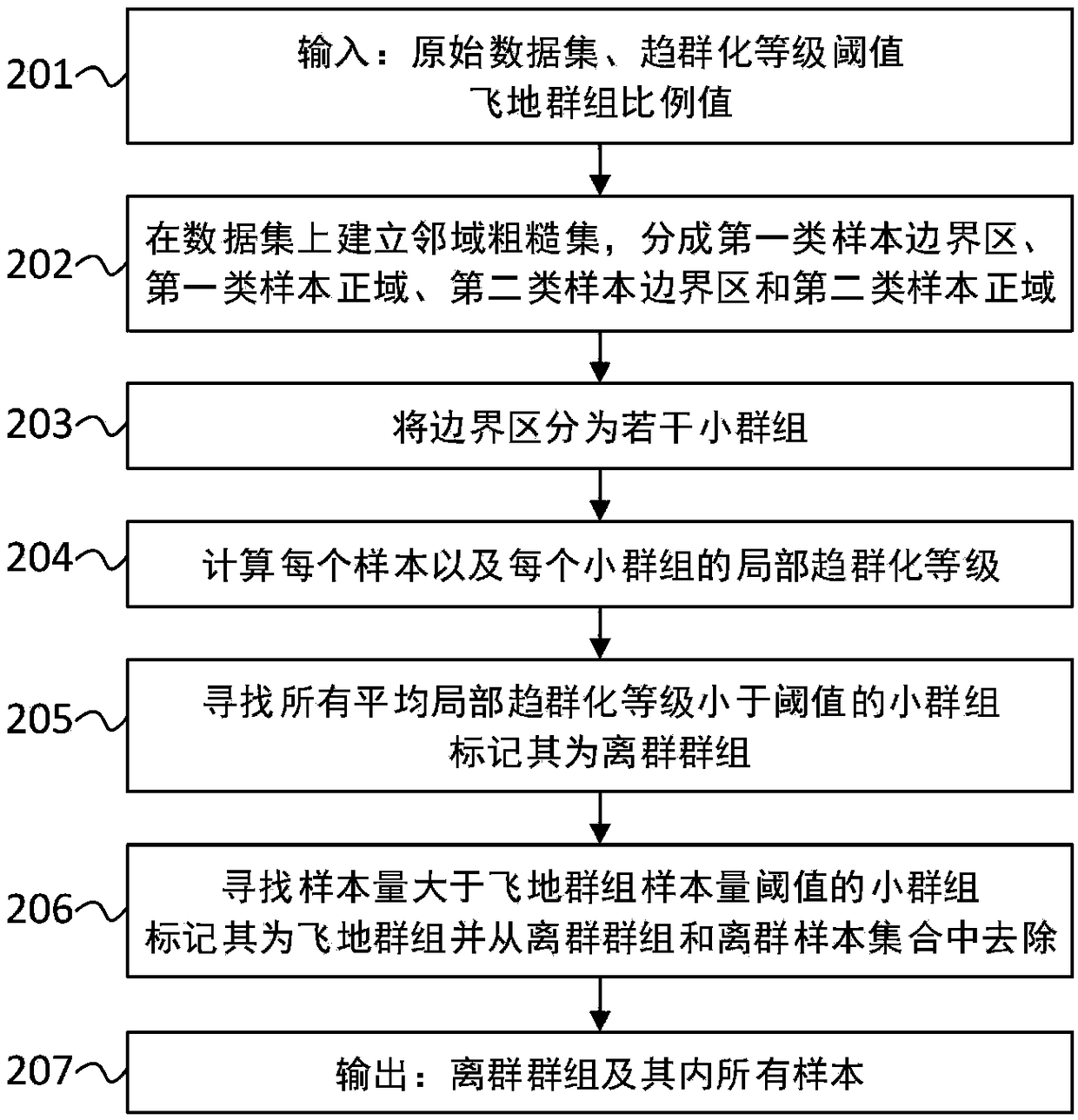 A method and system for processing outliers in electromyographic data