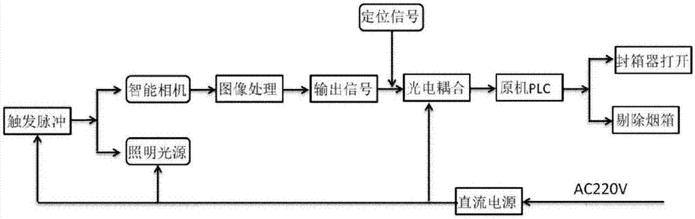 Strip missing detection device and method for loading sealing case machine