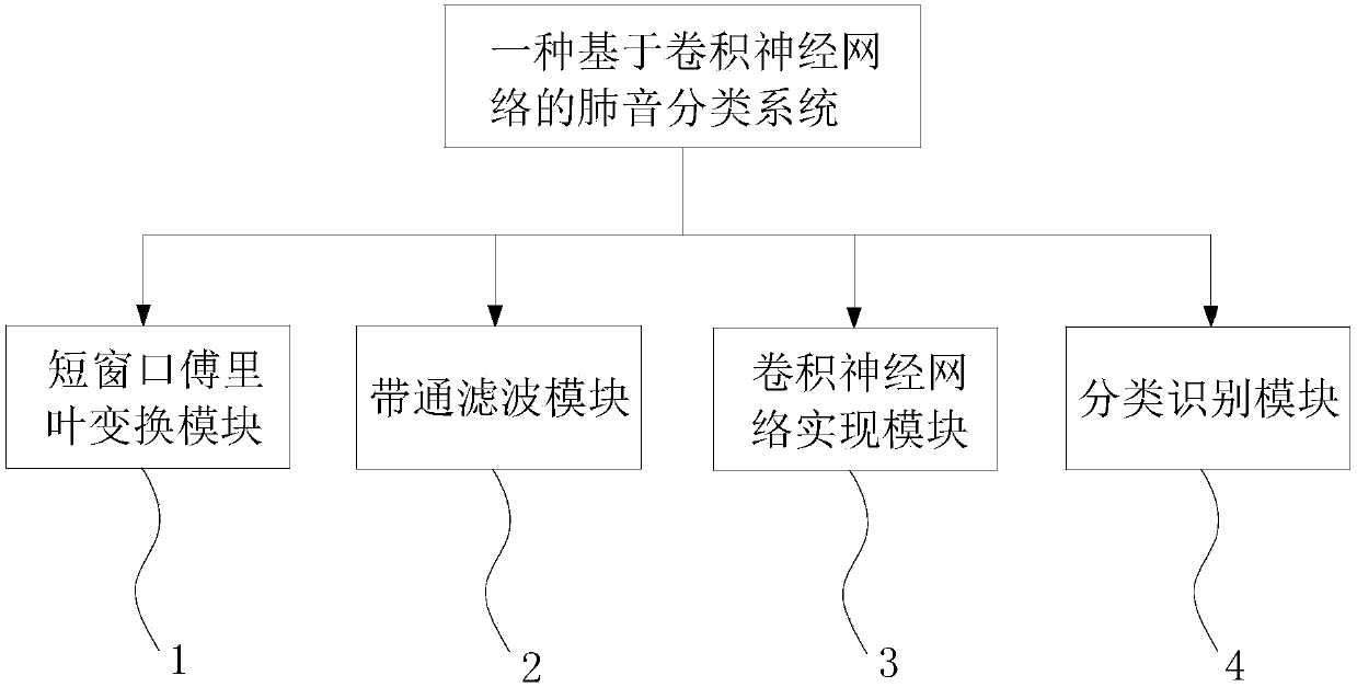 Lung sound classification method, system and application based on convolutional neural network