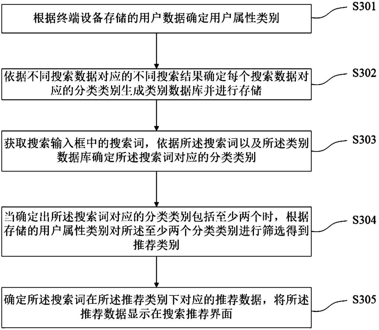 Search content recommending method and device, terminal equipment and storage medium