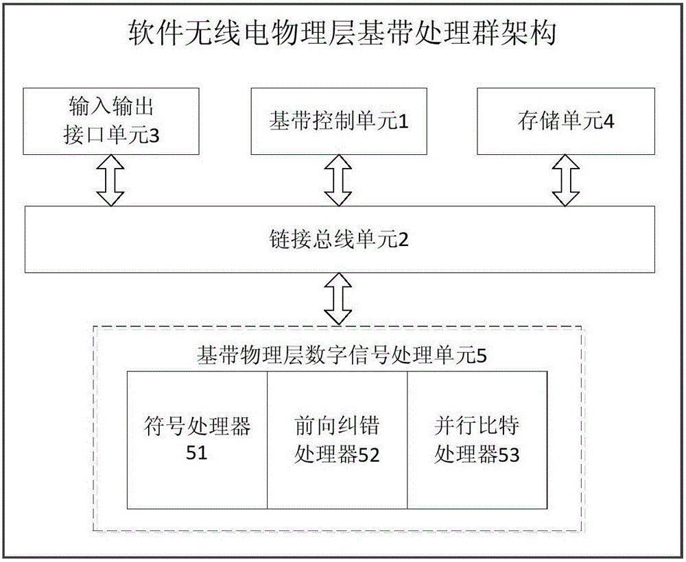 Physical layer baseband processor group architecture for software radio