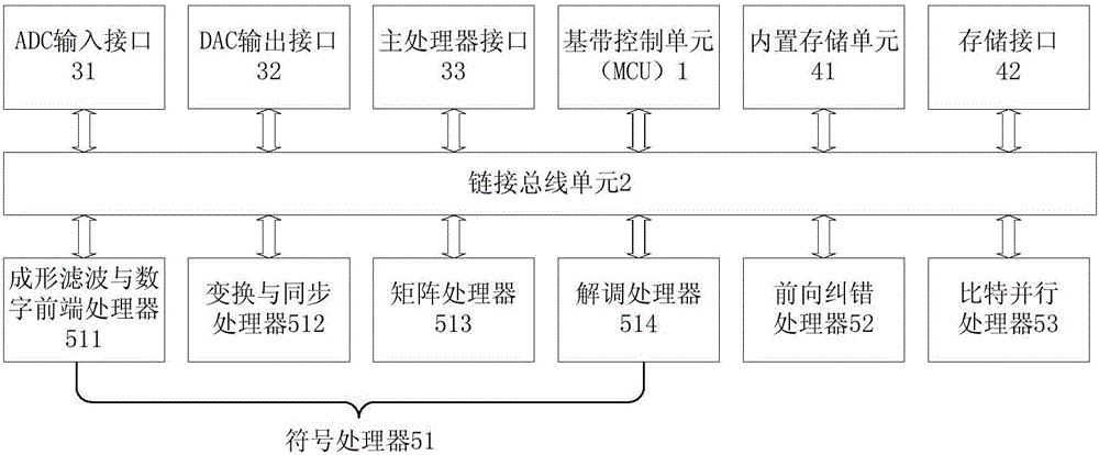 Physical layer baseband processor group architecture for software radio