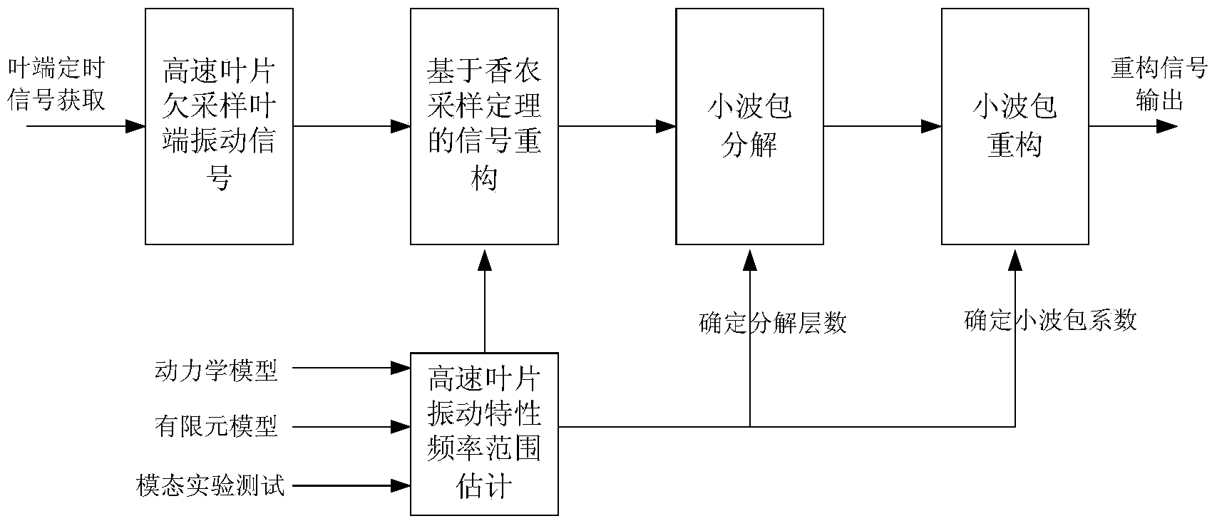 Non-aliasing reconstruction method of high-speed leaf undersampled leaf apex vibration signals