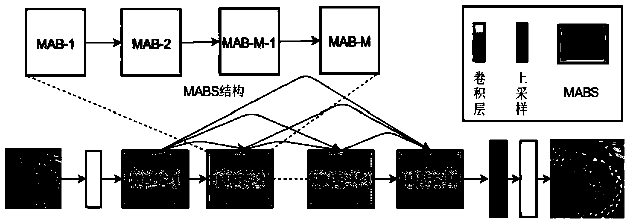 Image super-resolution method based on multi-scale attention convolutional neural network