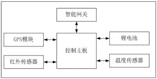 Dustbin management system based on IOT platform