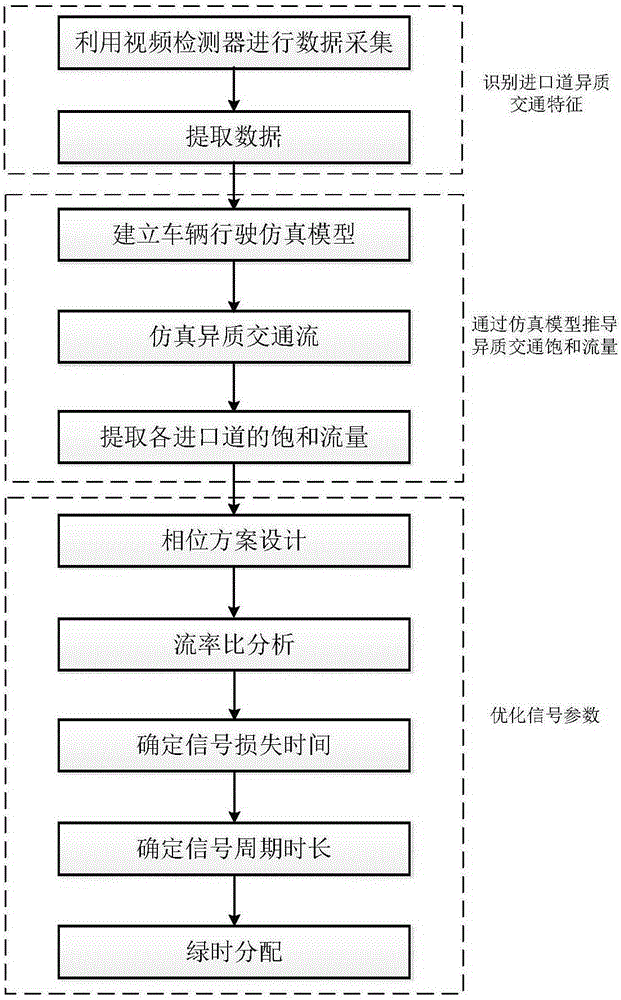 Intersection signal optimizing control method in heterogeneous traffic state