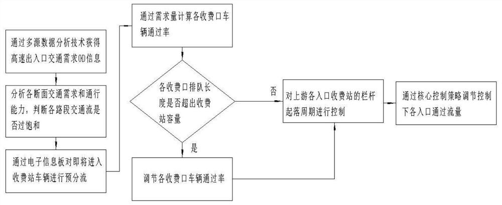 A method for flow diversion and flow cooperative control at expressway entrance