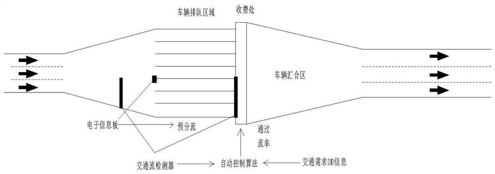 A method for flow diversion and flow cooperative control at expressway entrance