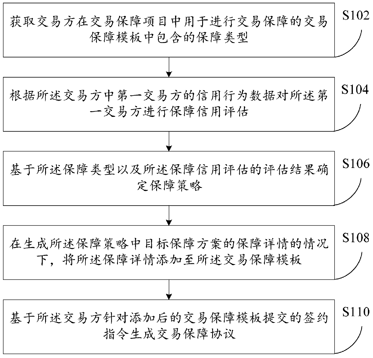 Transaction guarantee method and device